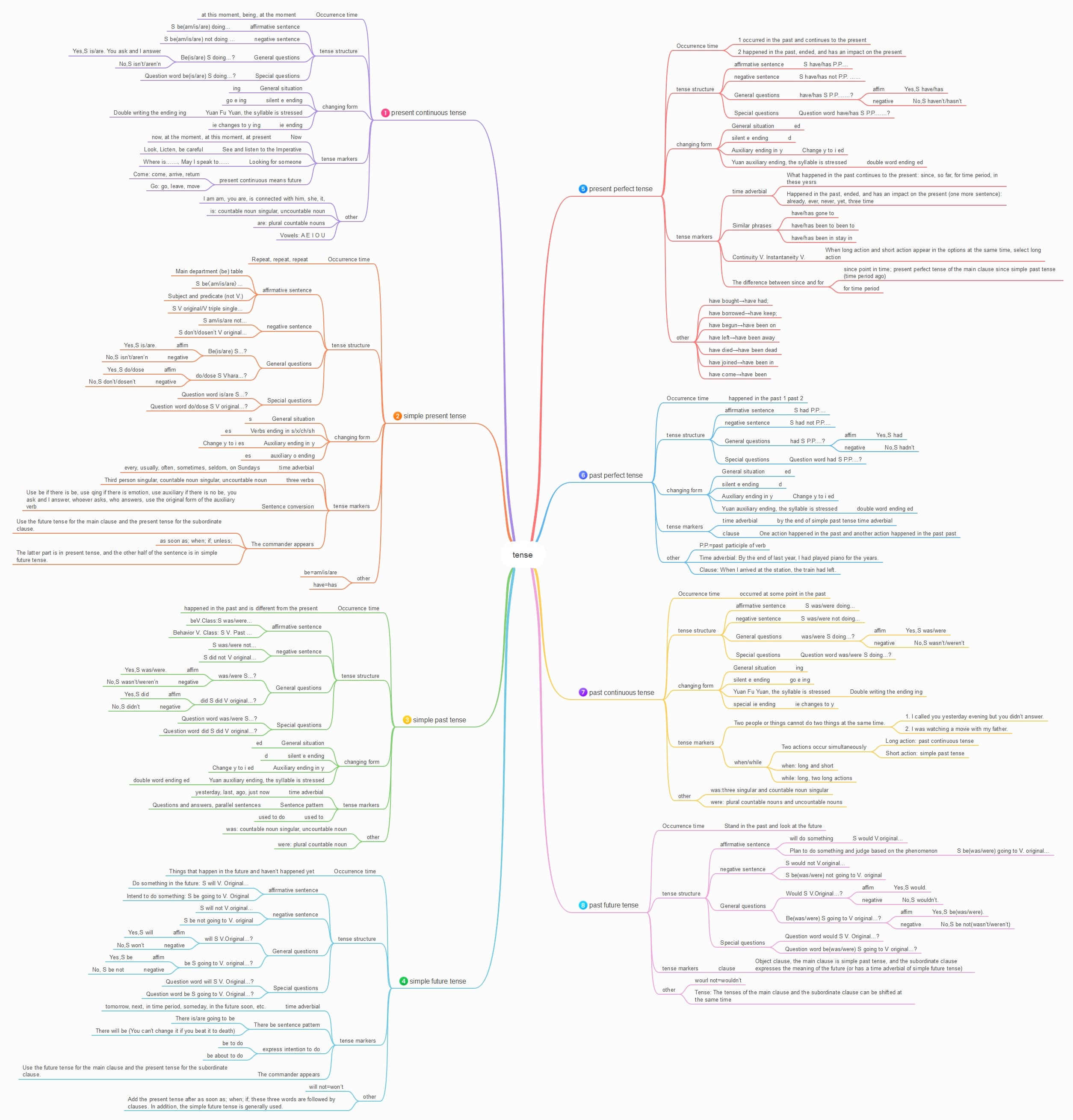 english-grammar-tenses