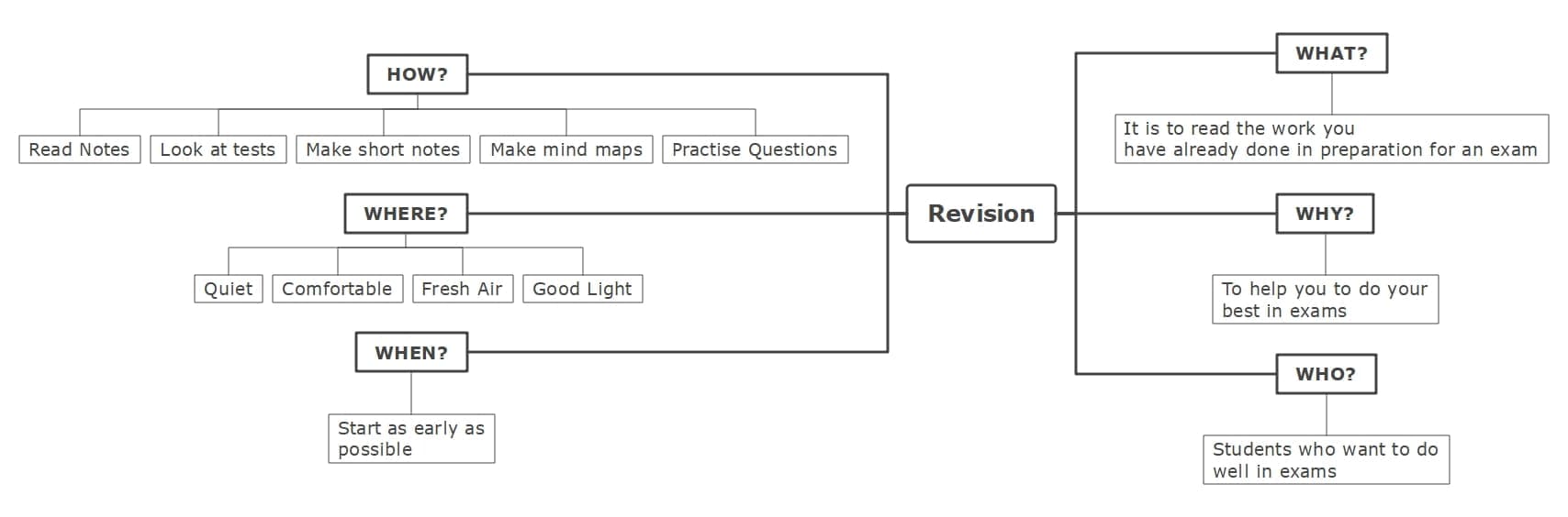 exam-revision