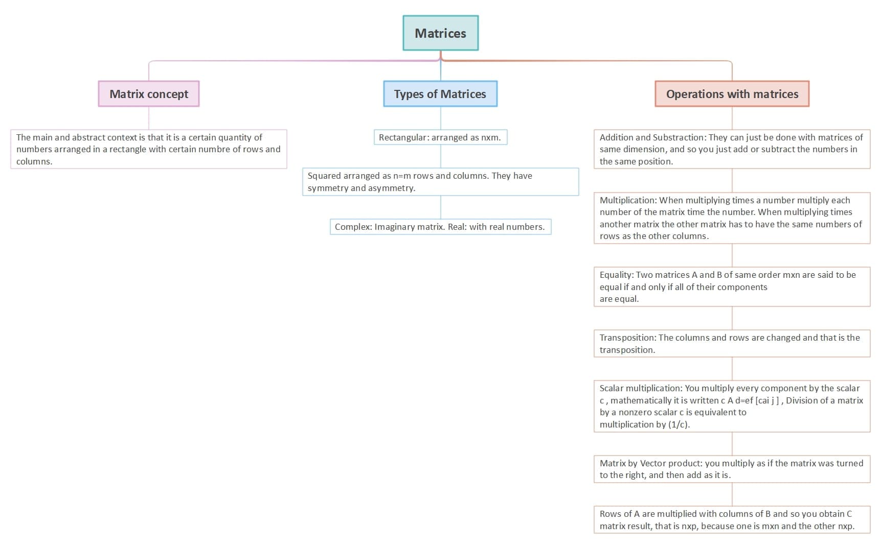 matrices