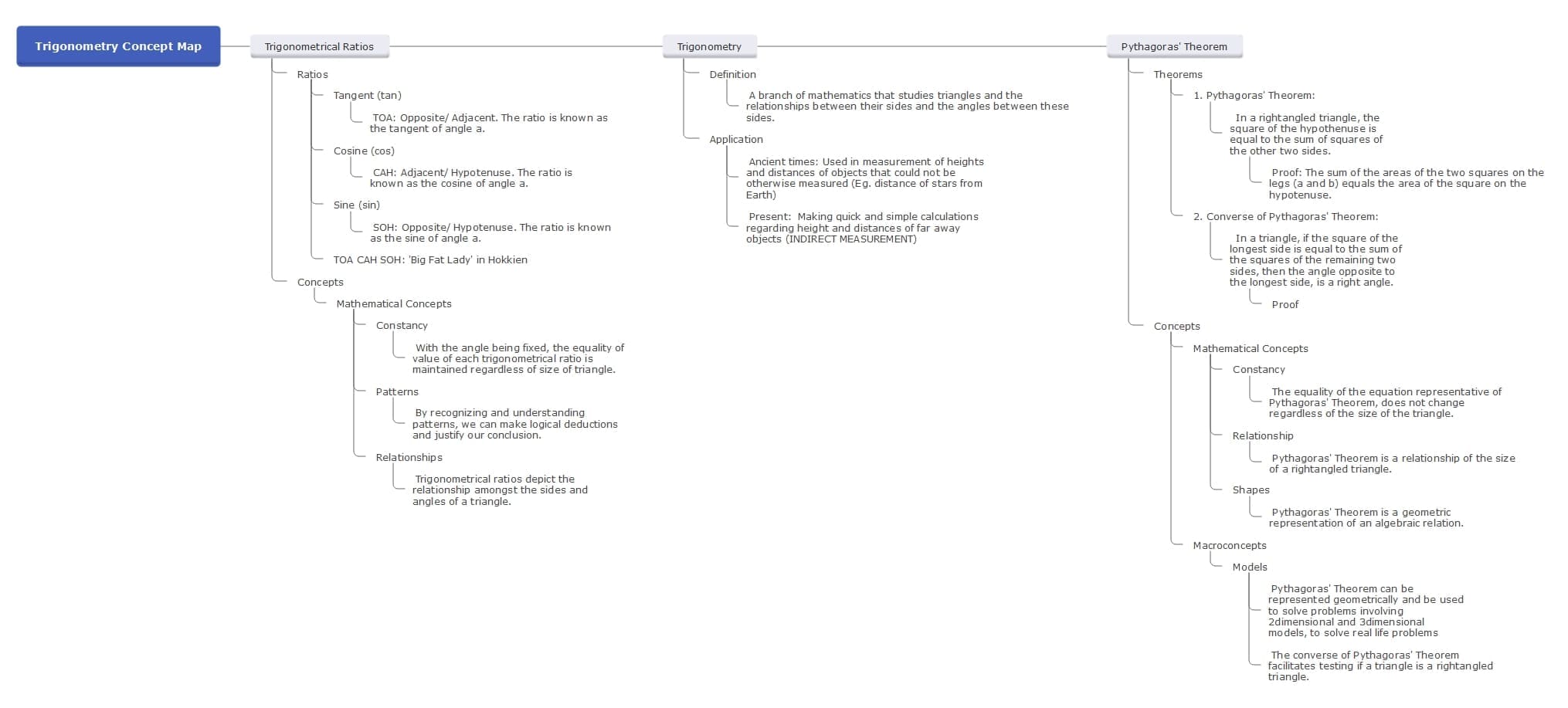 trigonometric-concept-map