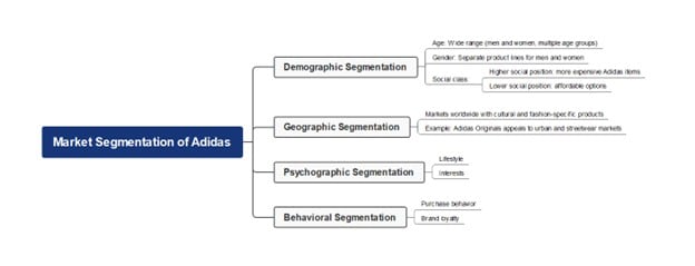 adidas-market-segmentation-mind-map