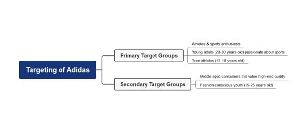 adidas-targeting-mind-map