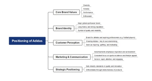 adidas-positioning-mind-map