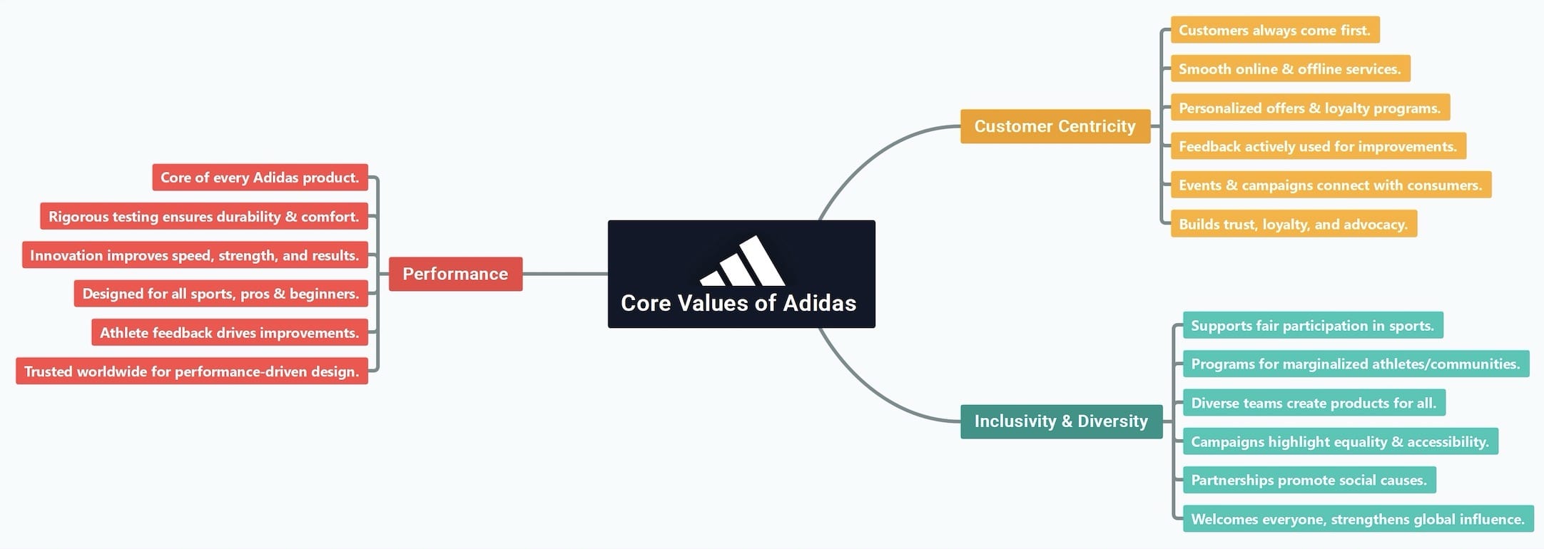 adidas-core-values