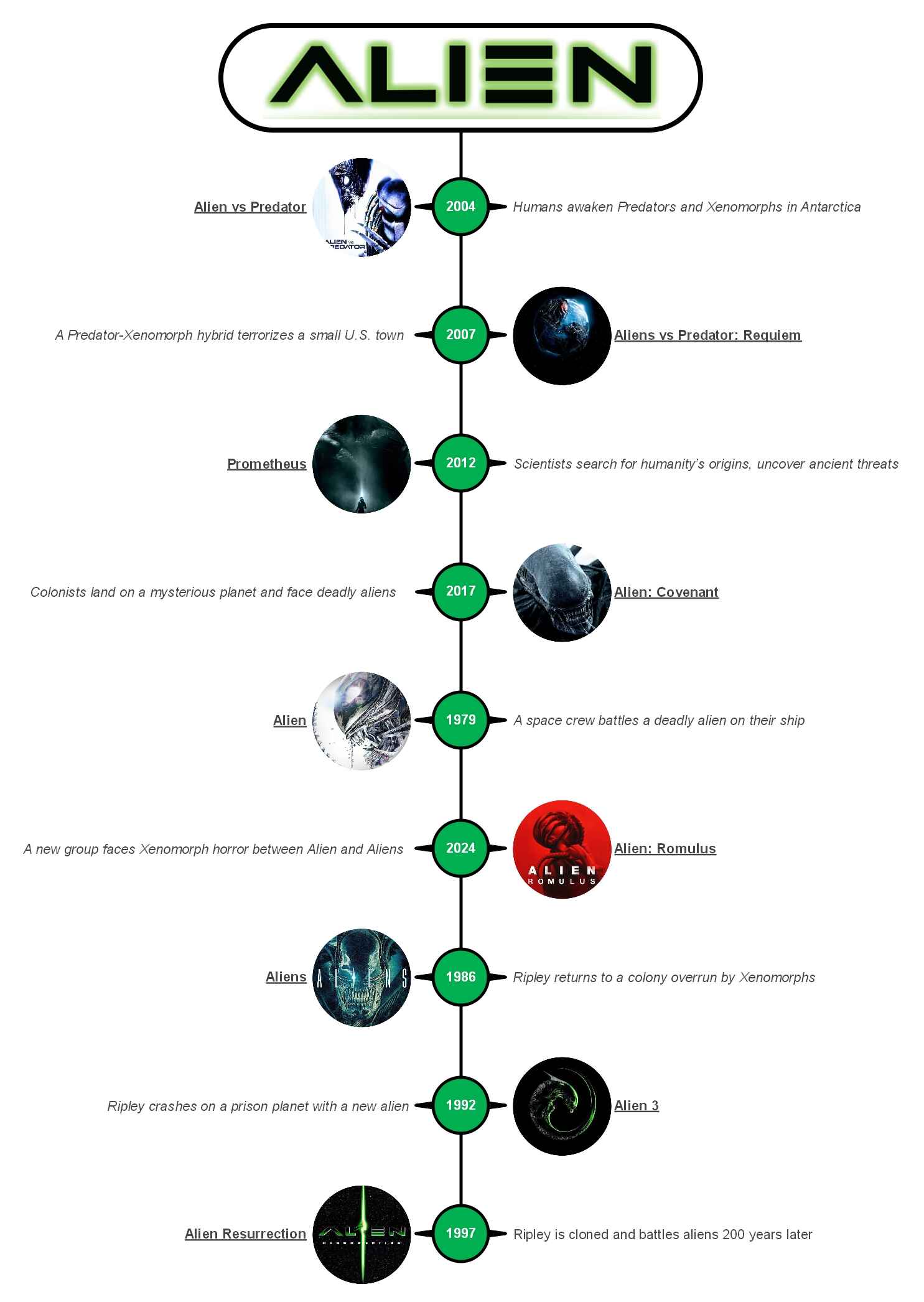 alien movies chronological order