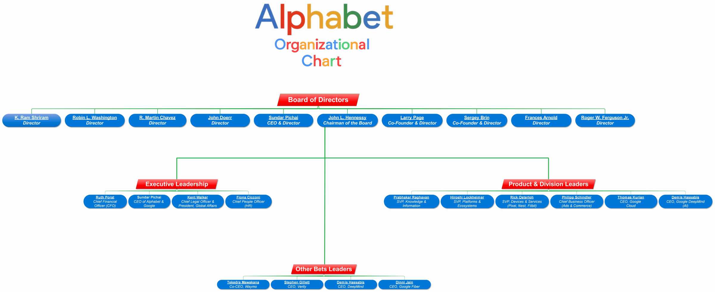 organizational chart of alphabet