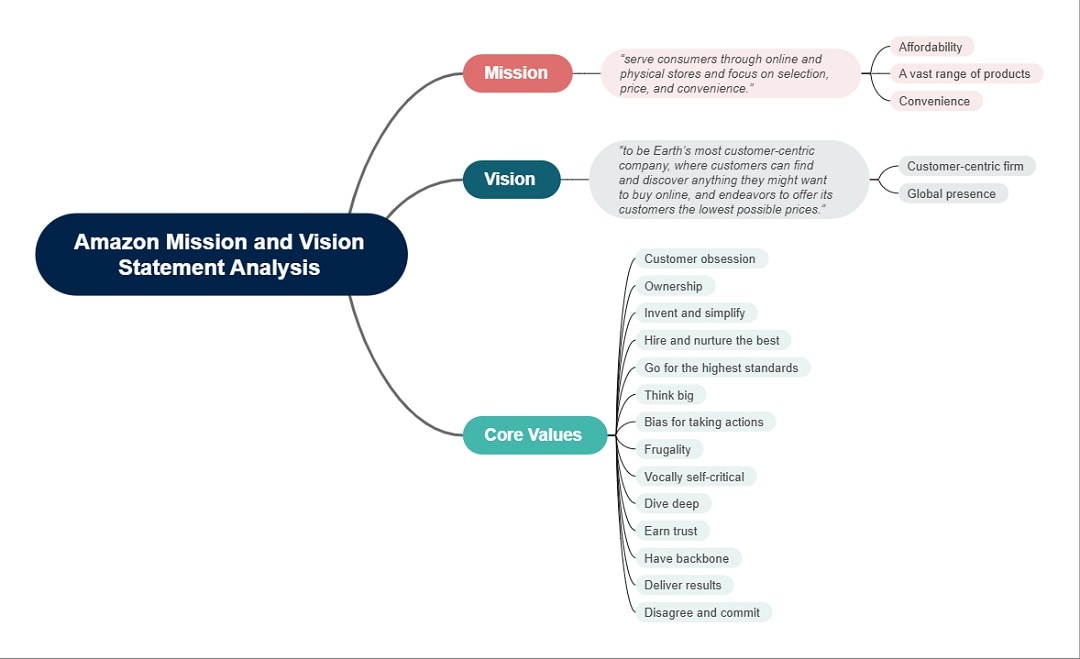 amazon mission and vision statement analysis