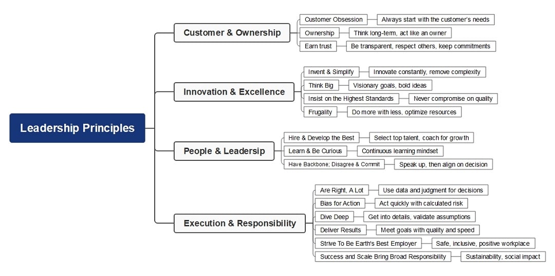 amazon leadership principles