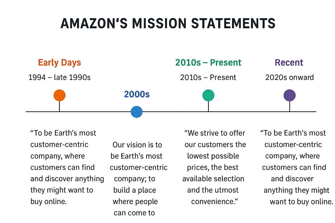 amazon mission statement progression