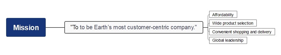 amazon mission mind map