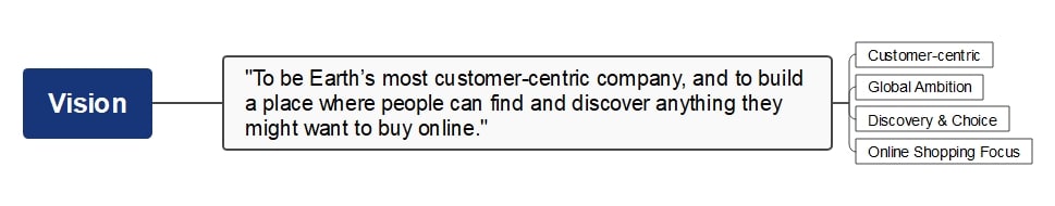 amazon vision mind map