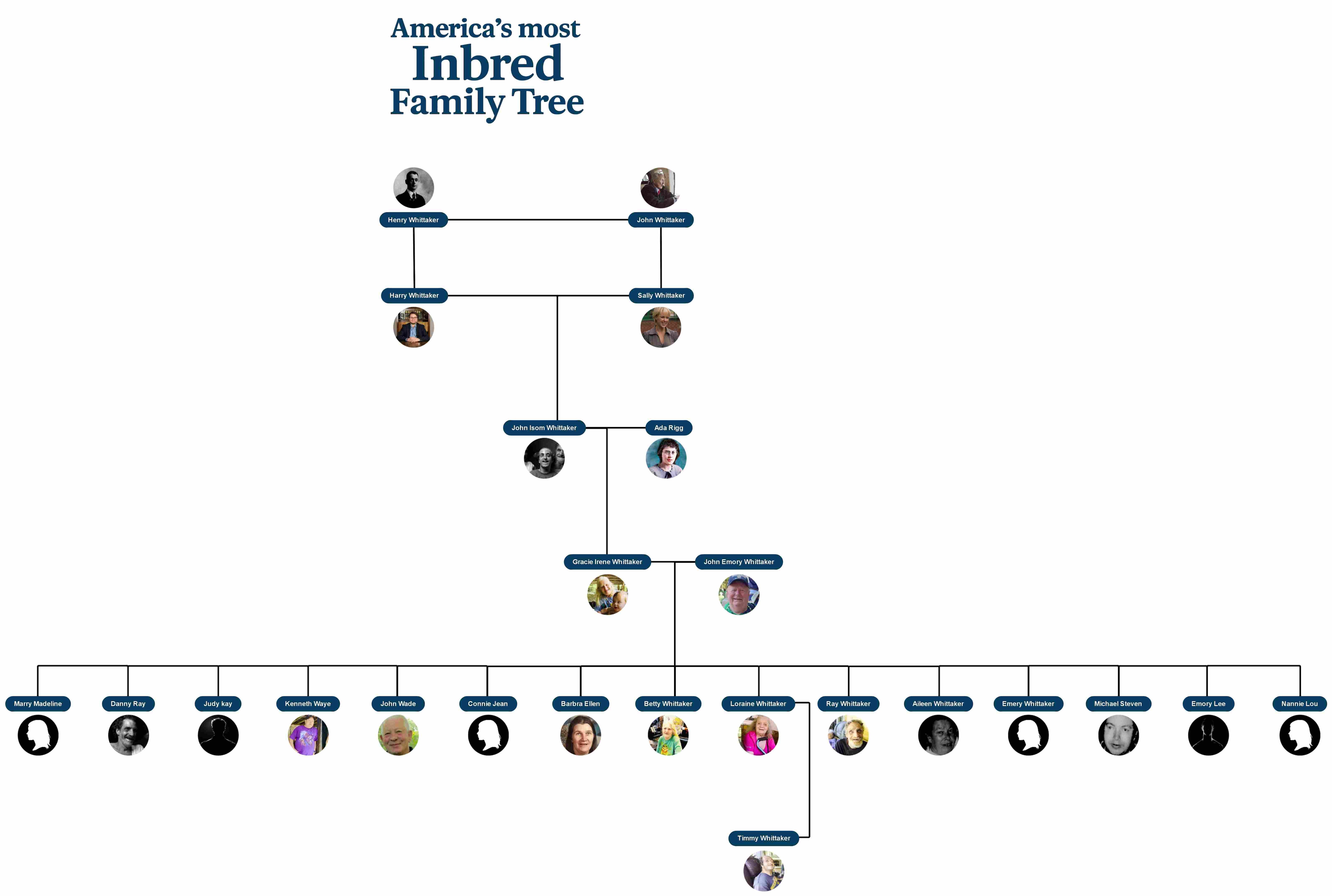 whittaker's family tree