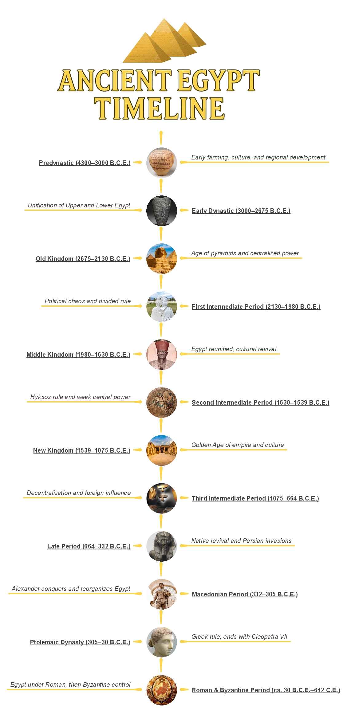 Ancient Egypt Timeline Explained Egypt s History