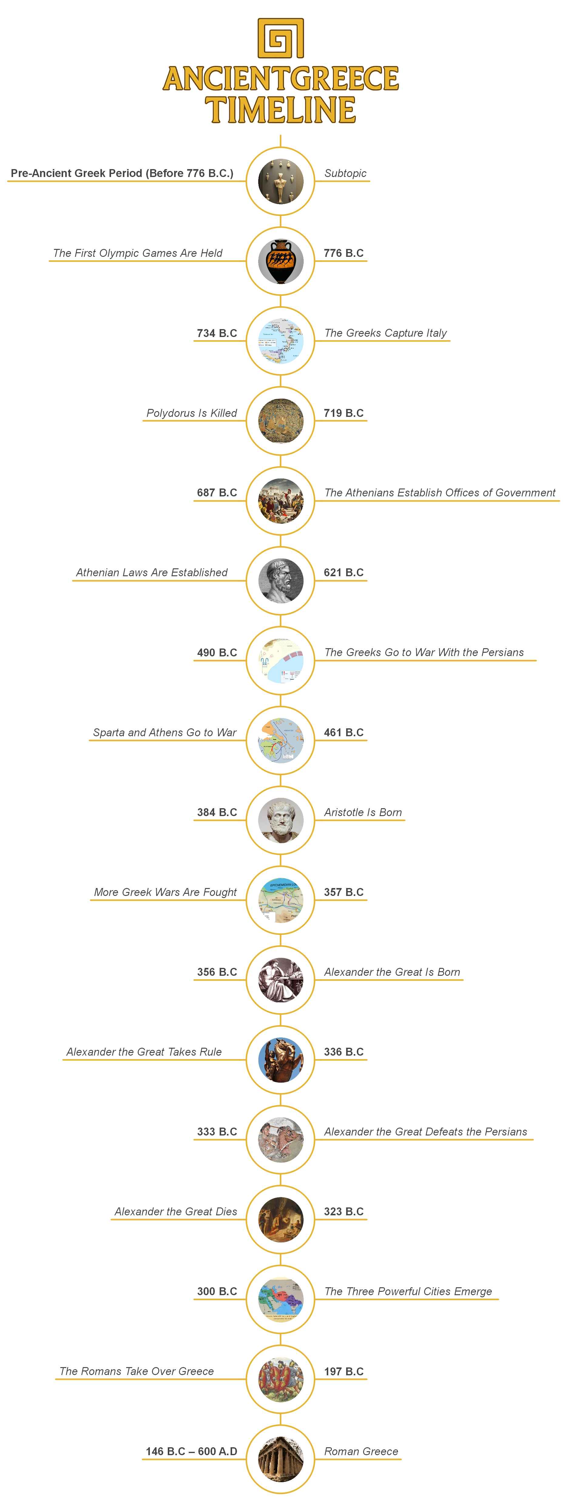 Ancient Greece Timeline Key Events From 800 BC To 146 BC Ancient Greece Timeline Key Events From 800 BC To 146 BC