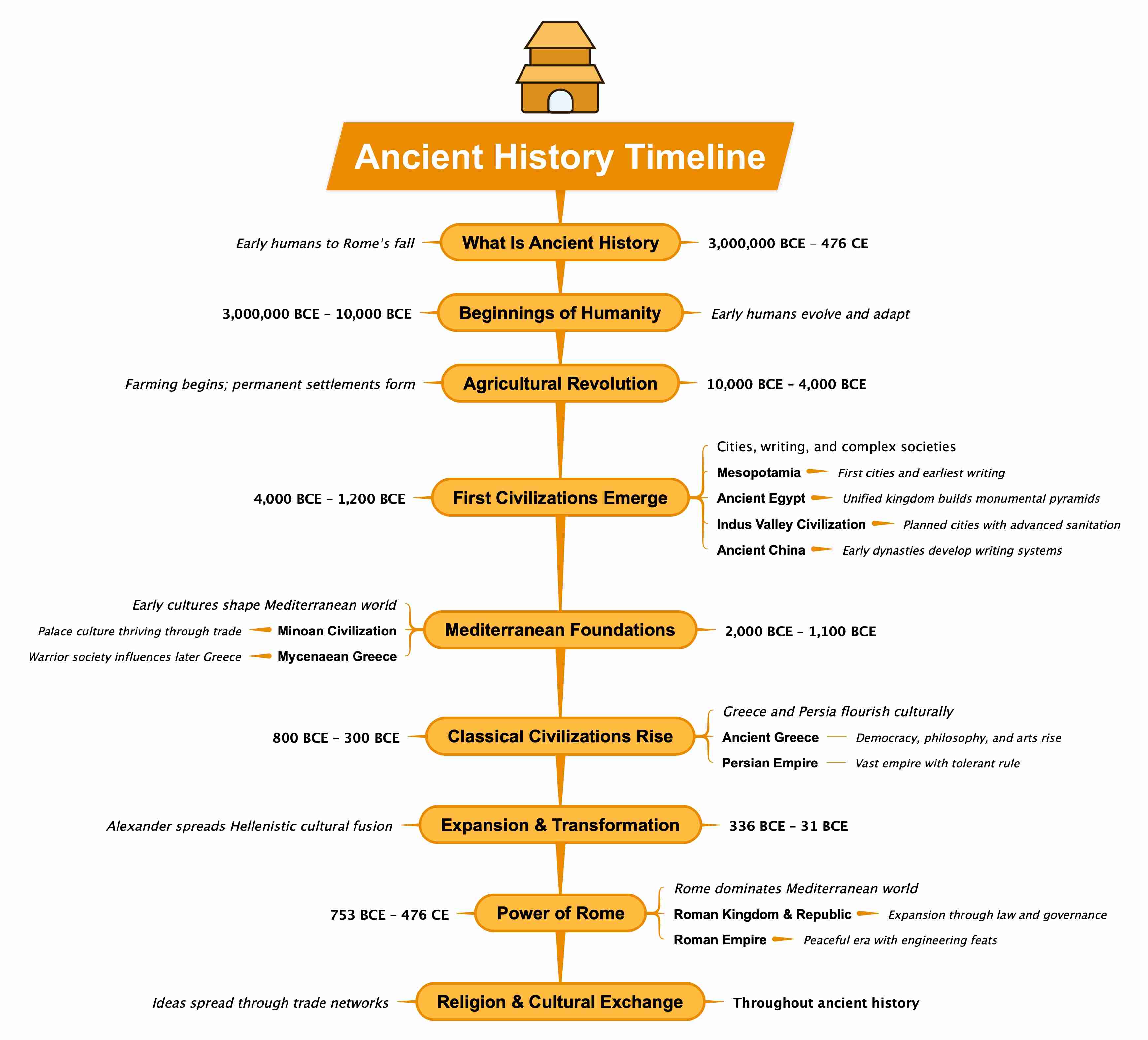 the complete ancient history timeline with all events