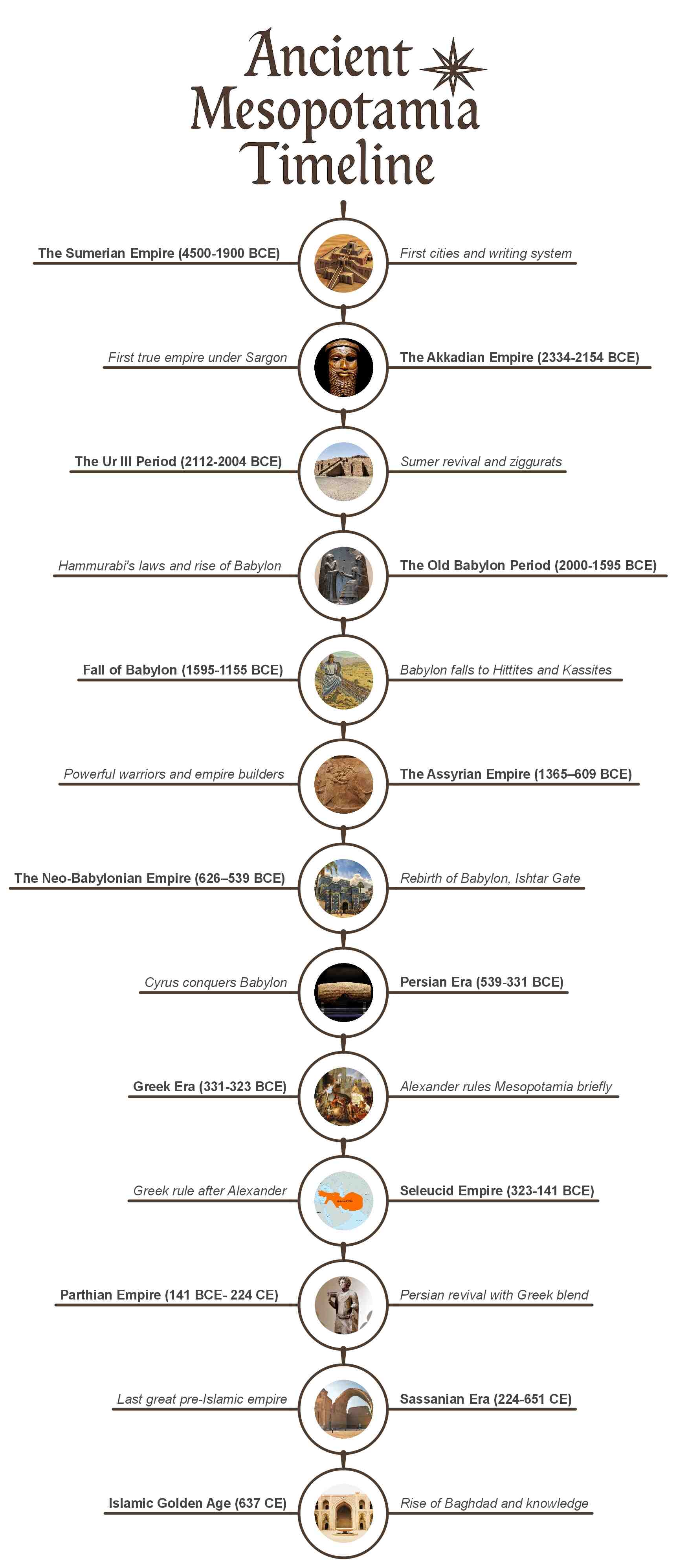 ancient-mesopotamian-timeline