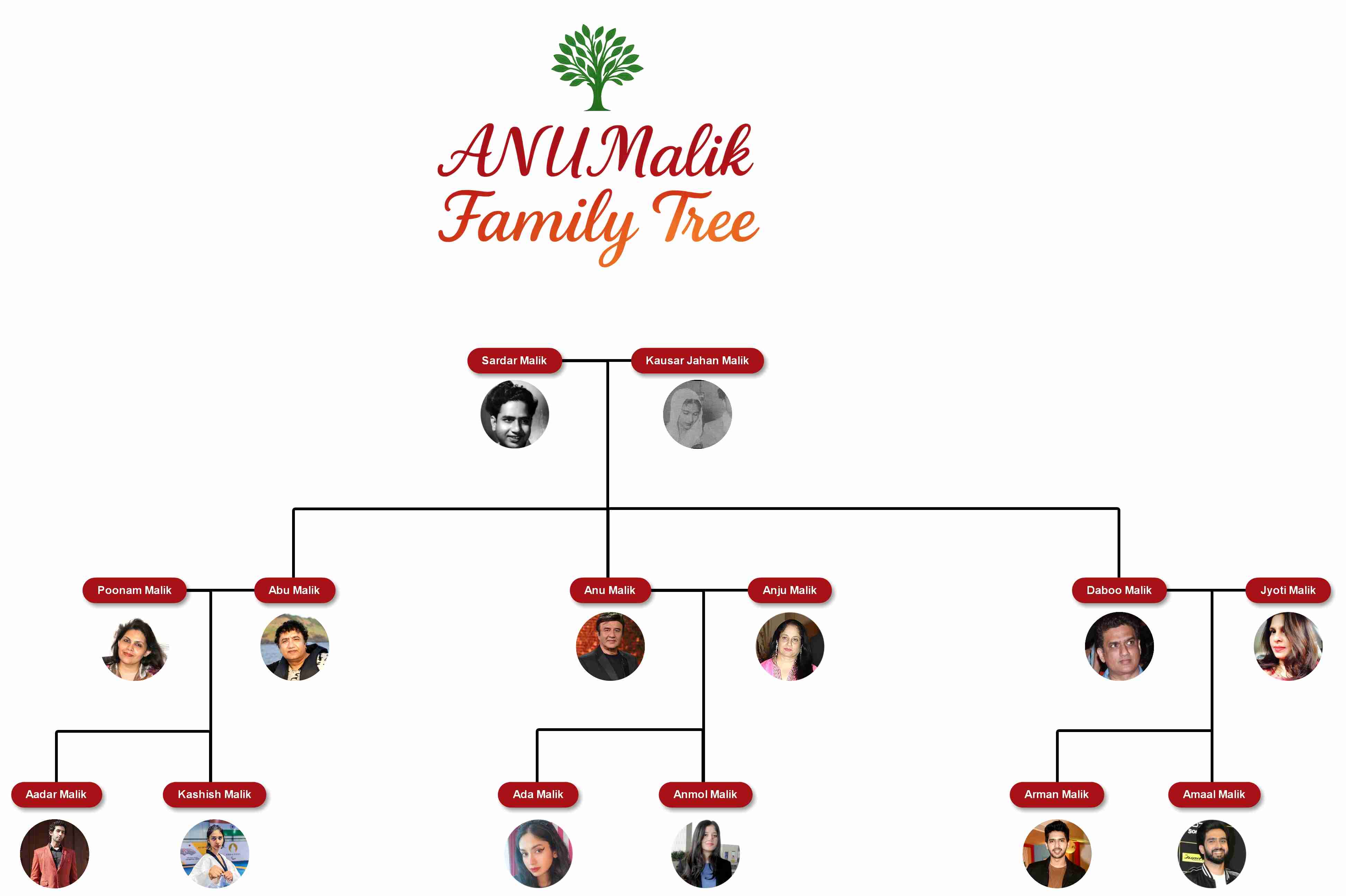 anu malik family tree with pictures