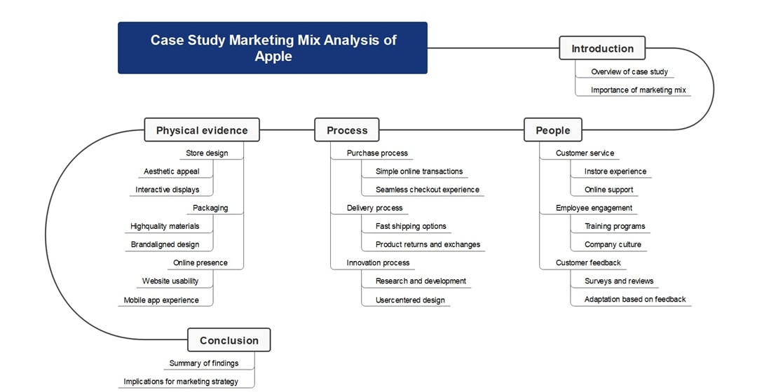 apple-marketing-mix-case-study