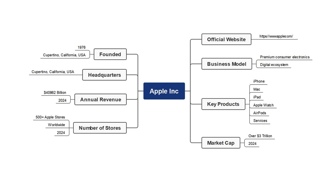 company-overview-of-apple-inc
