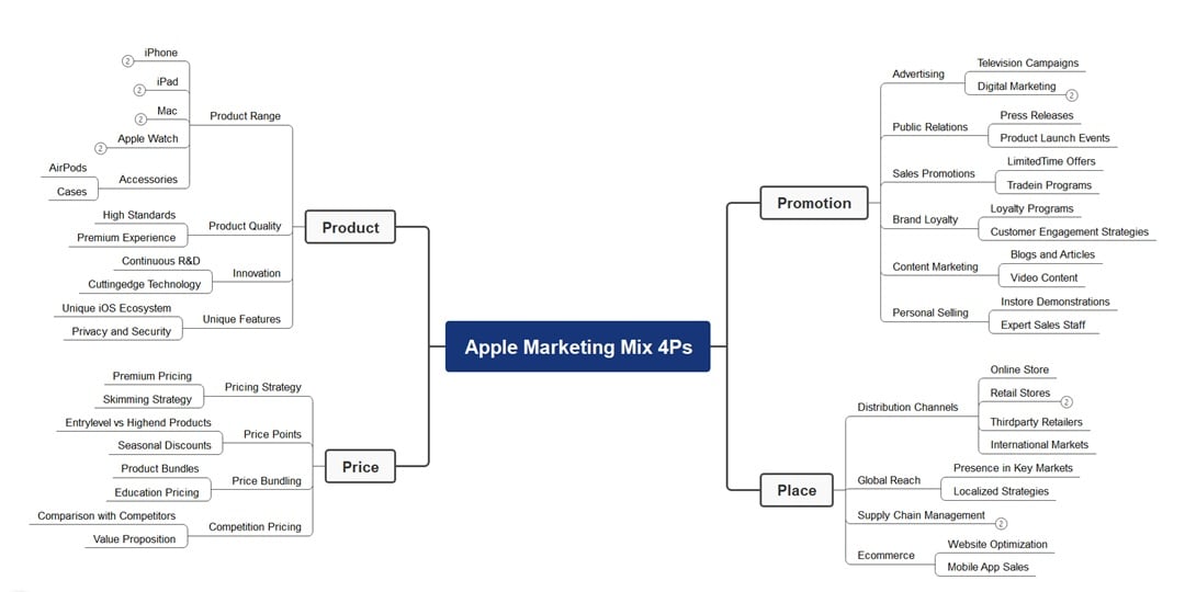apple-4ps-analysis