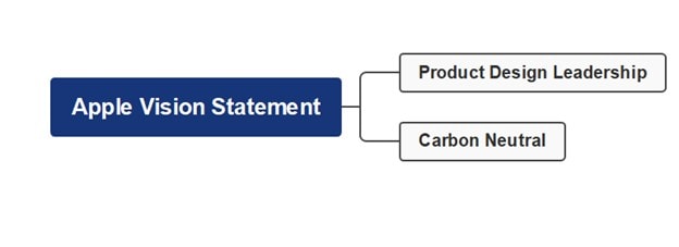 apple-vision-statement-mind-map
