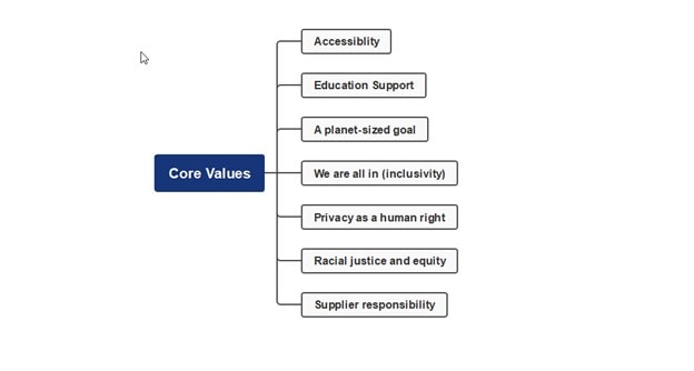 apple-core-values-mind-map
