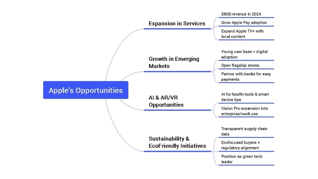 apple opportunities overview