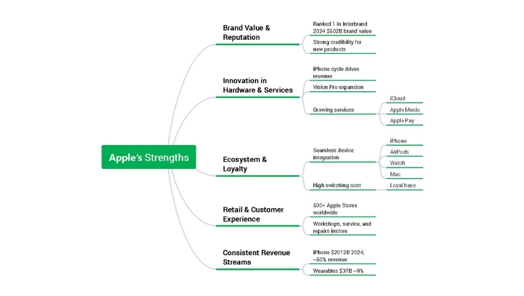 apple strengths overview