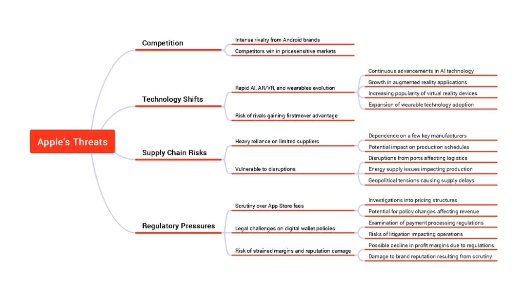 apple threats summary