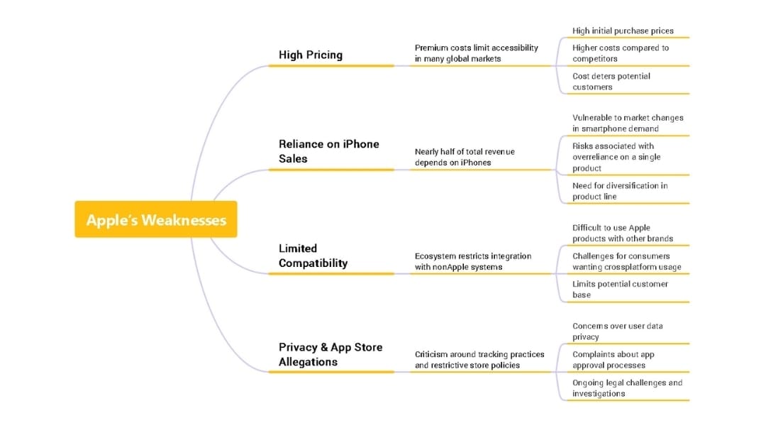 apple weaknesses mind map