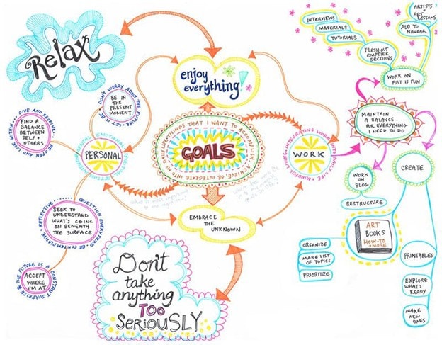 artsy mind map with design