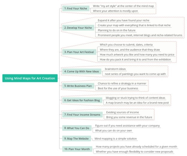 mind map for art creation