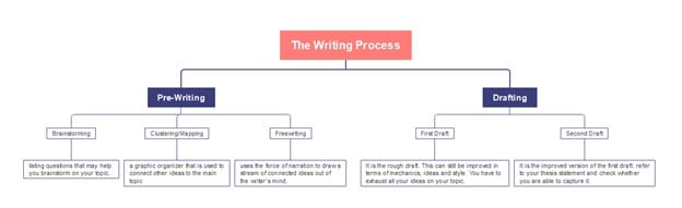 writing process mind map