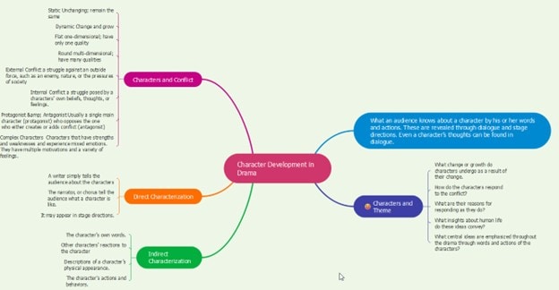 character development mind map