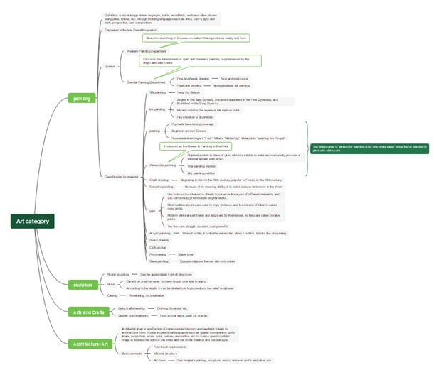 art category mind map