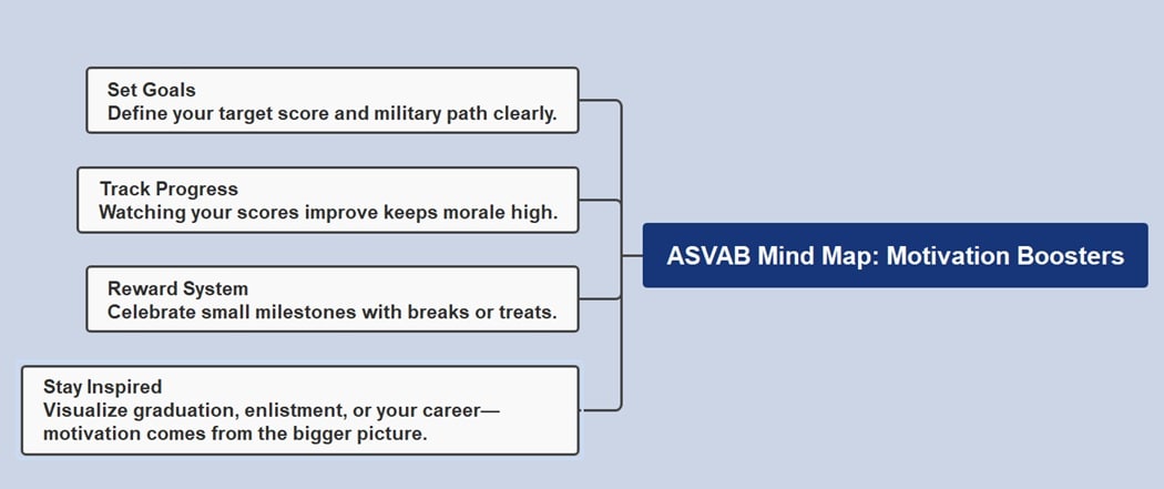 asvab-motivation-boosters-motivation boosters for asvab diagram