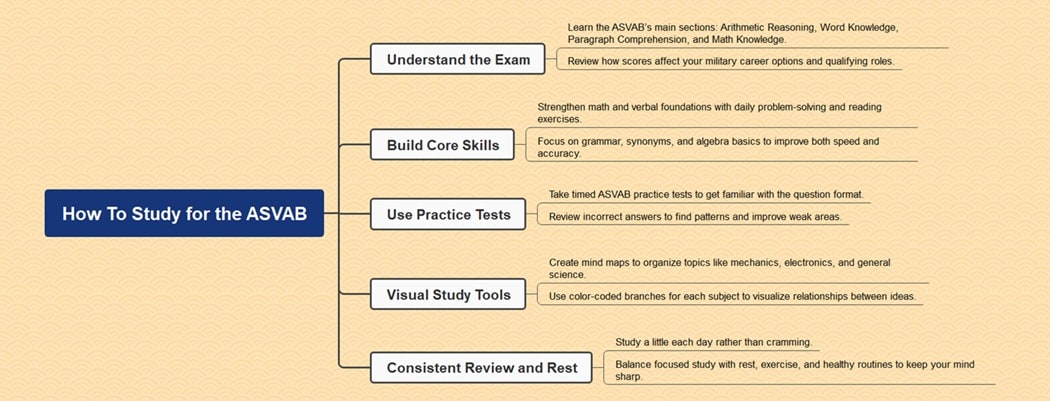 study-for-asvab-mindmap-edrawmind main user interface
