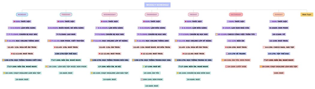 weekly-schedule-mindmap-diagram of weekly schedule planning