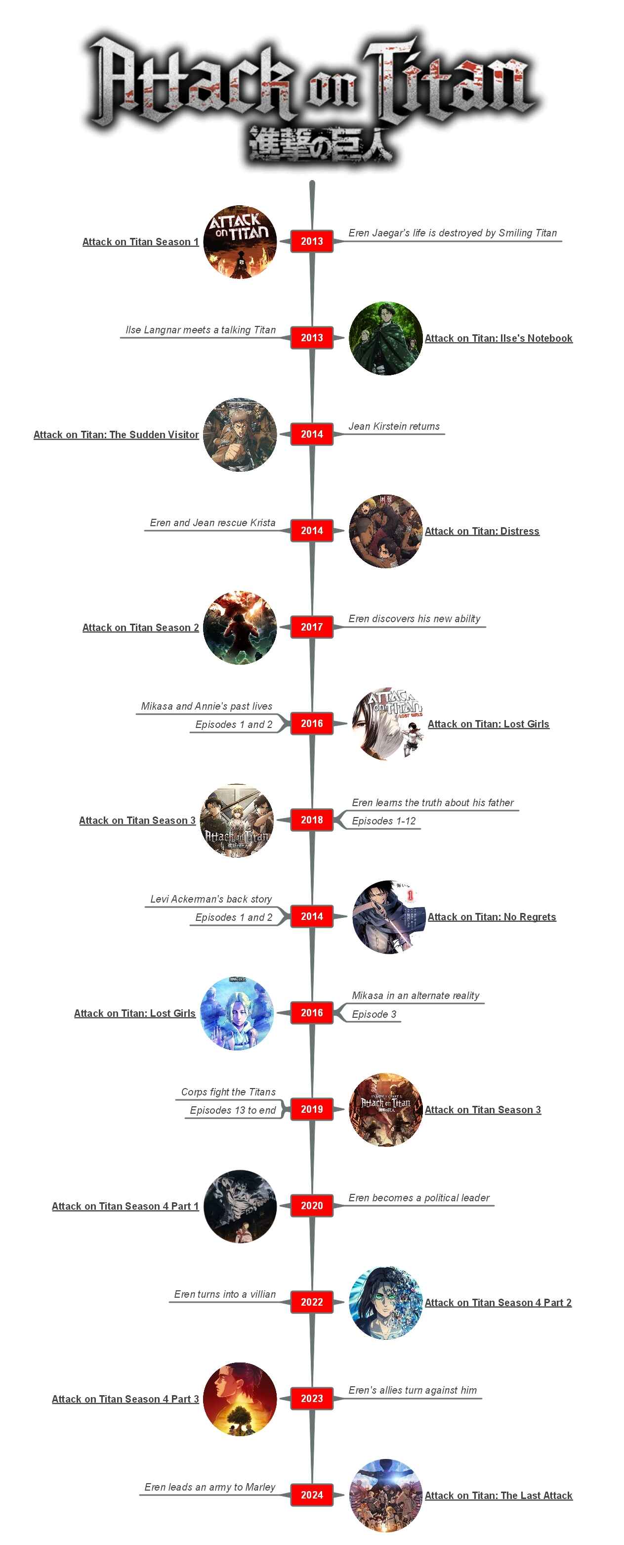 attack on titan timeline