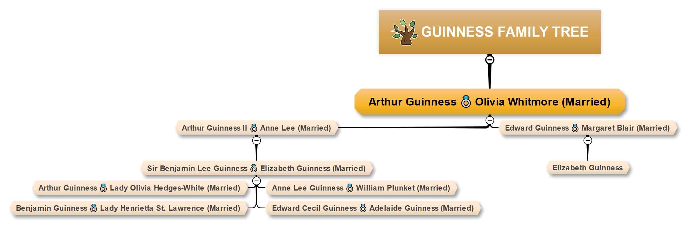 family tree of arthur guinness