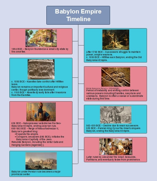 babylon empire timeline