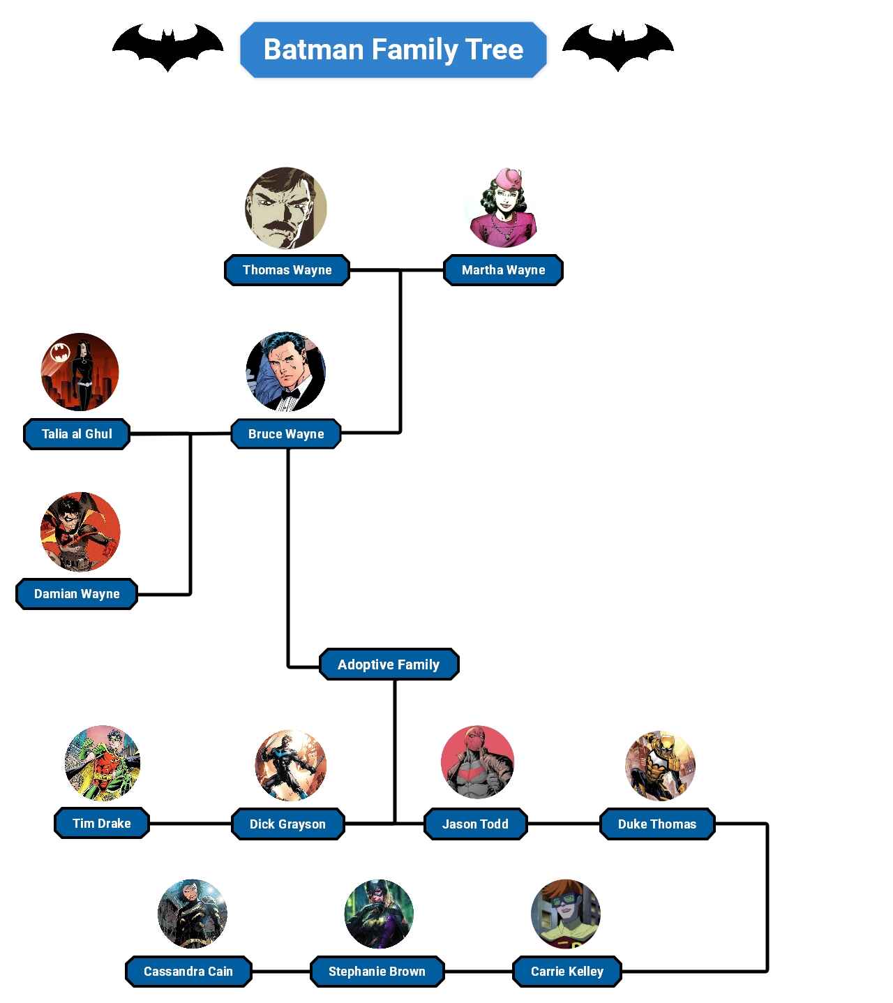 batman family tree