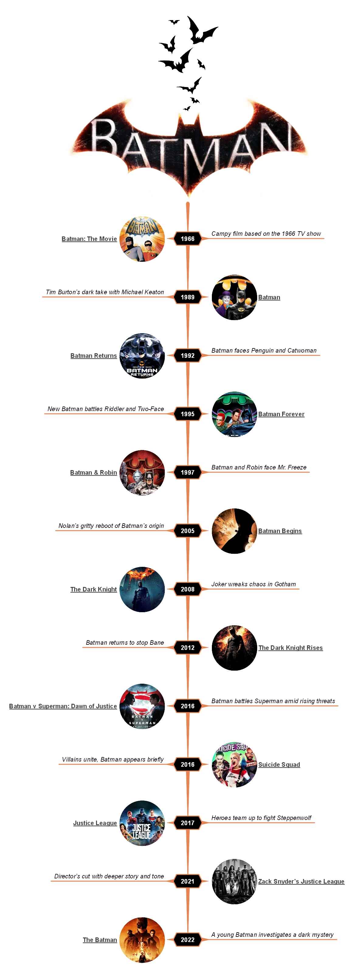 batman movie timeline