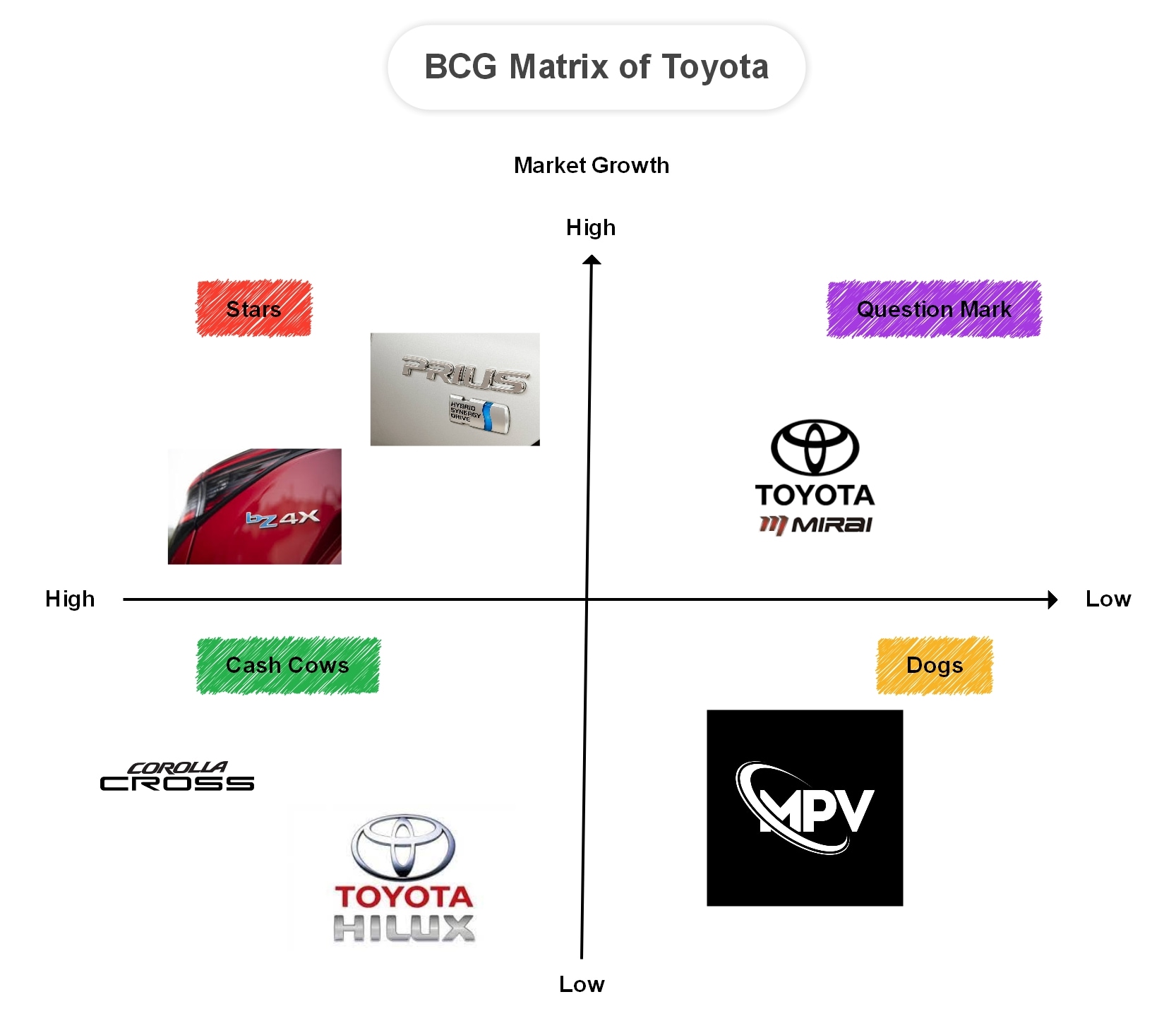 Toyota-BCG Matrix example