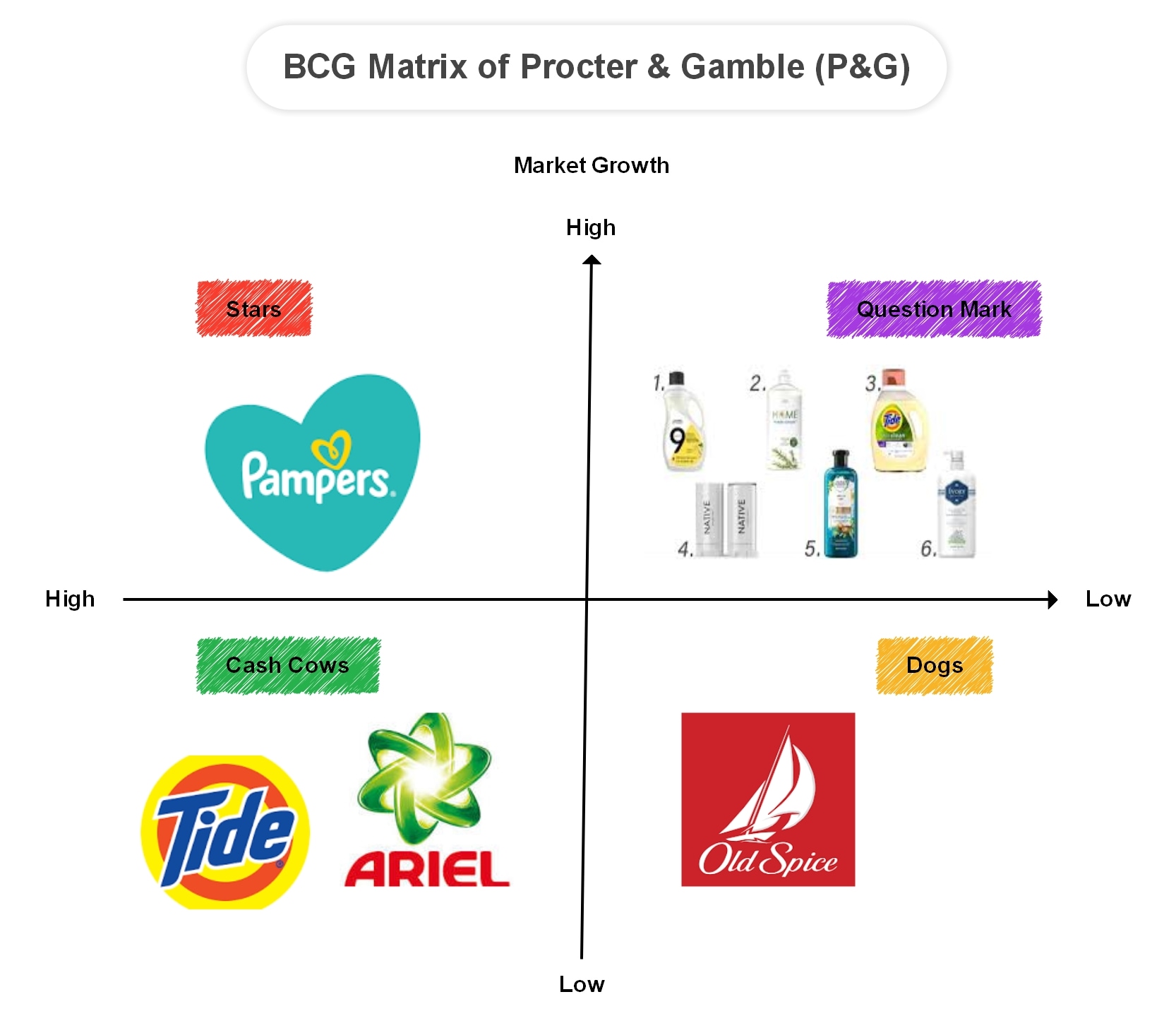 Procter & Gamble-BCG Matrix example