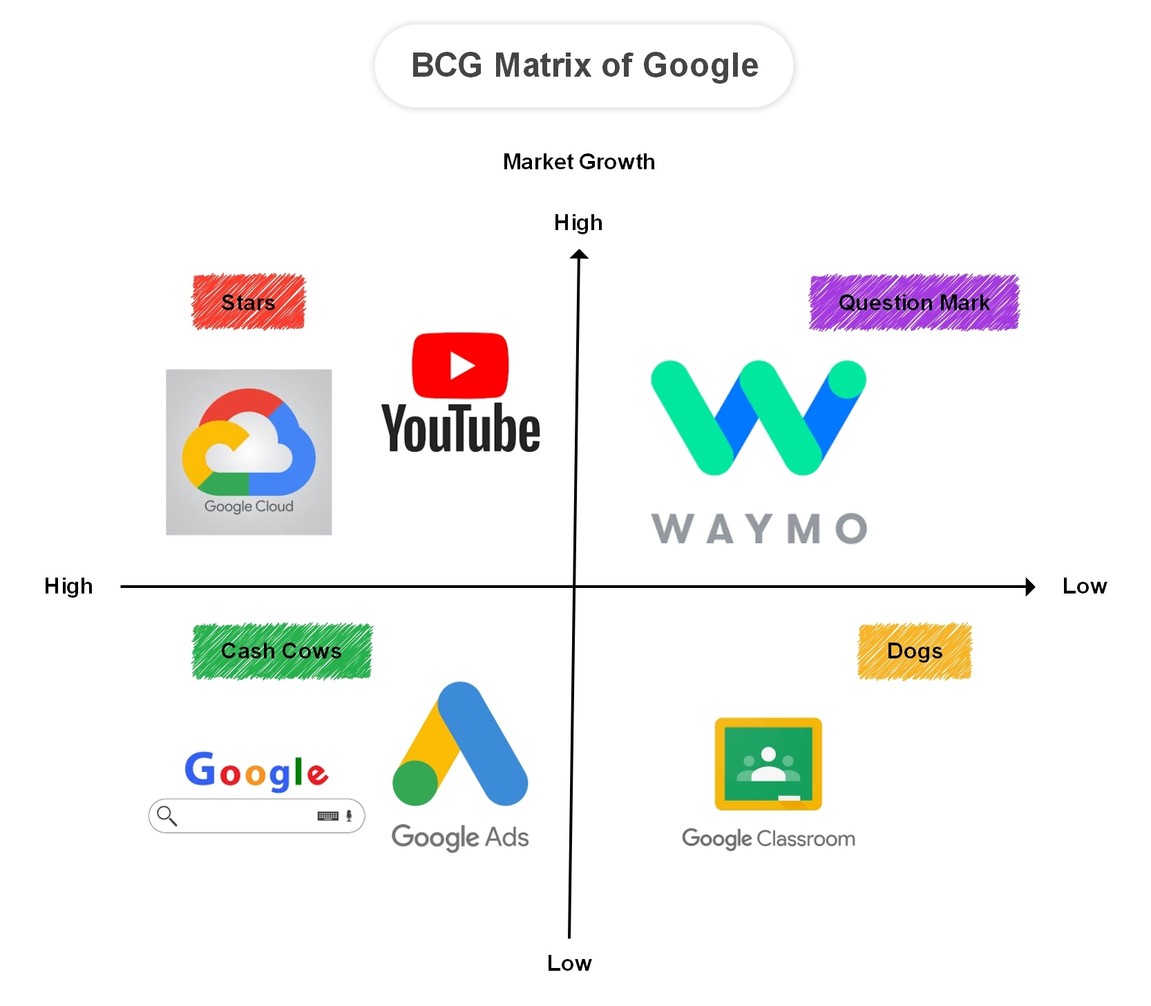 Google-BCG Matrix example