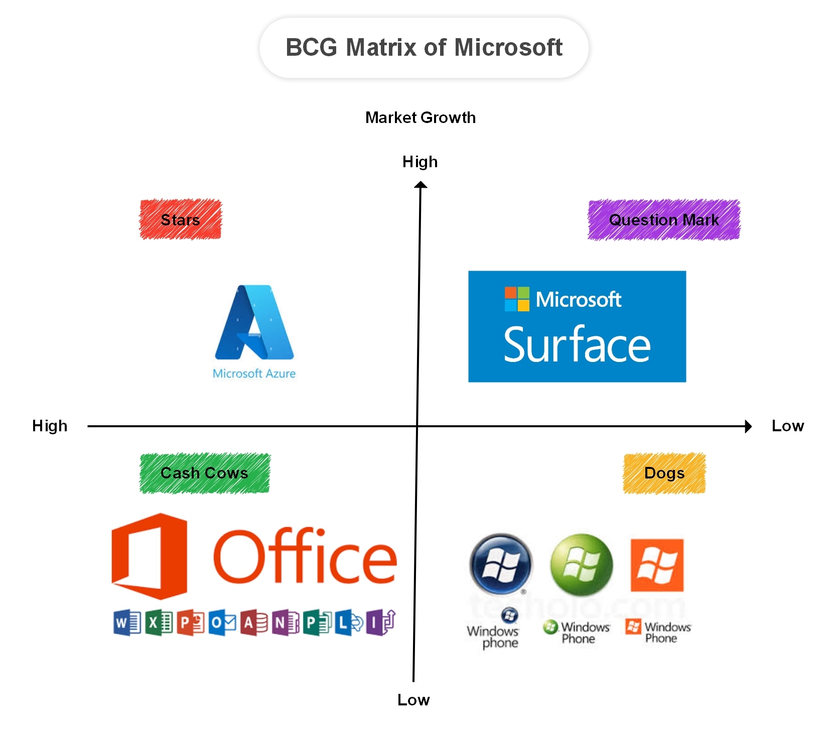 Microsoft-BCG Matrix example