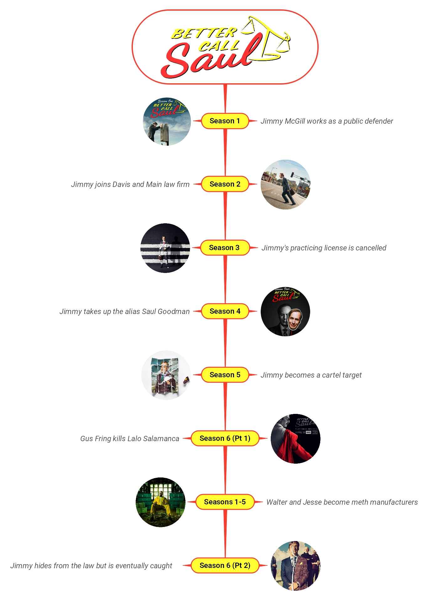 better call saul timeline