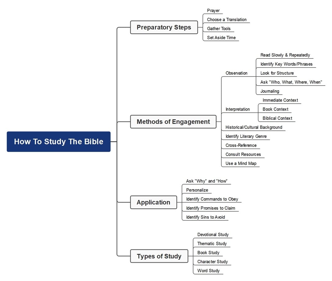 how to study the bible