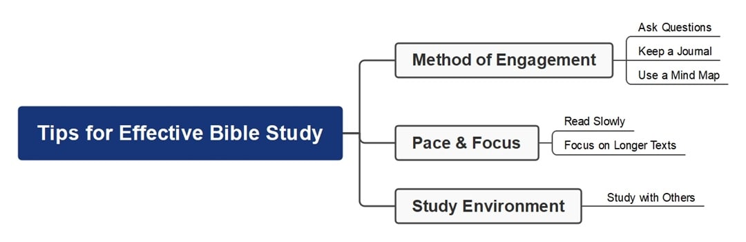 tips for effective bible study